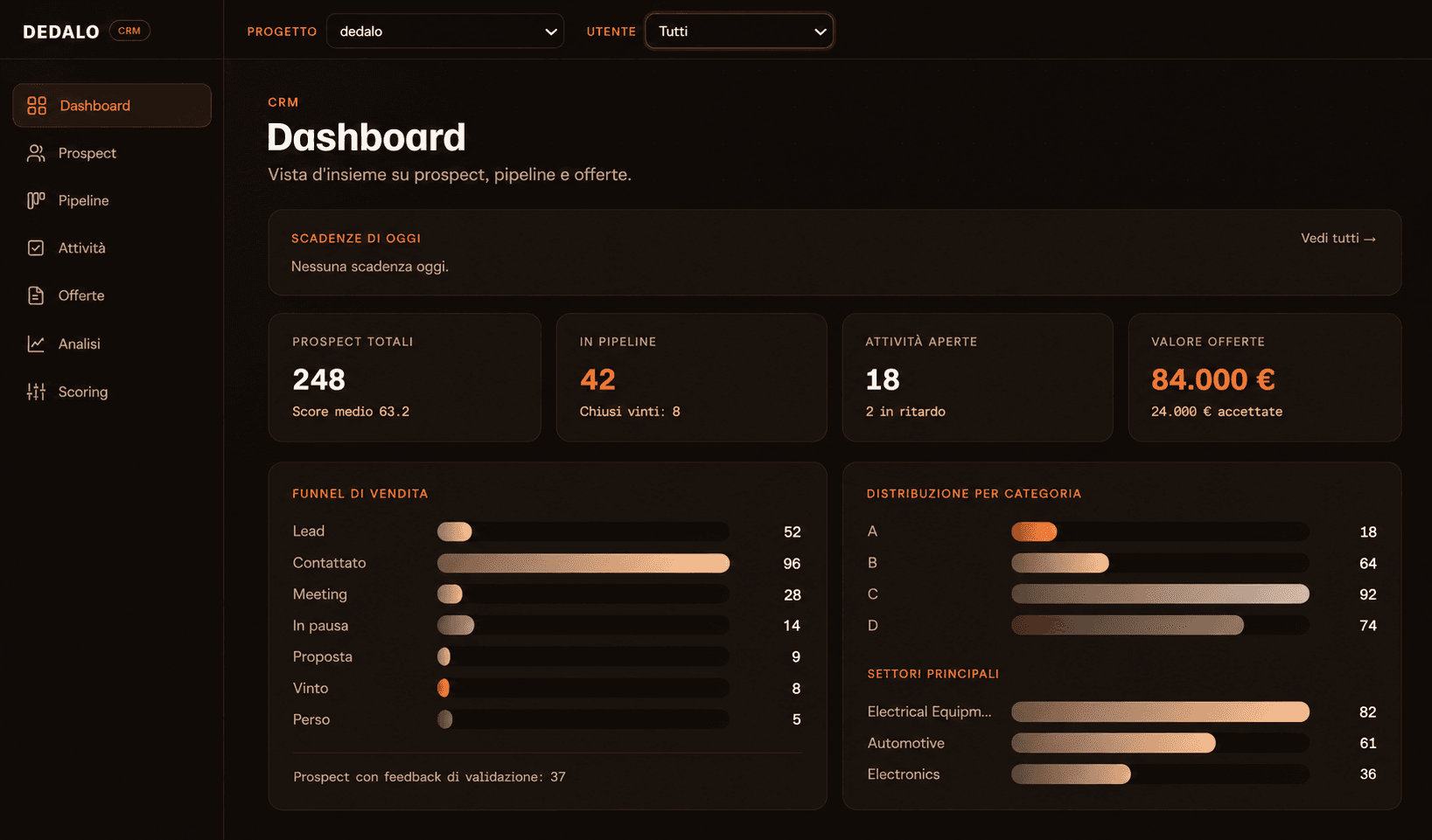 Illustrazione della dashboard Dedalo CRM con prospect, funnel commerciale e grafici per categoria con dati di esempio